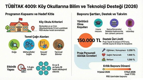 TÜBİTAK 4009 – Köy Okullarına Yönelik Destek Programı Başvuruları Başladı!